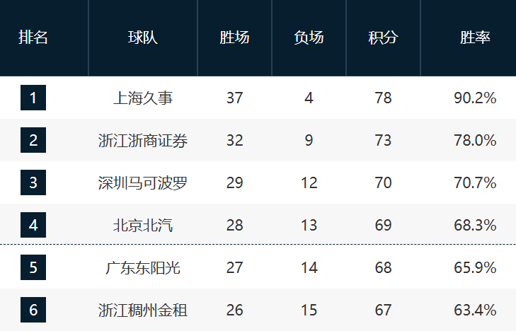 开云平台-收官战悬念依旧！深圳对阵广州影响三四名与第12名，7-10排名未定